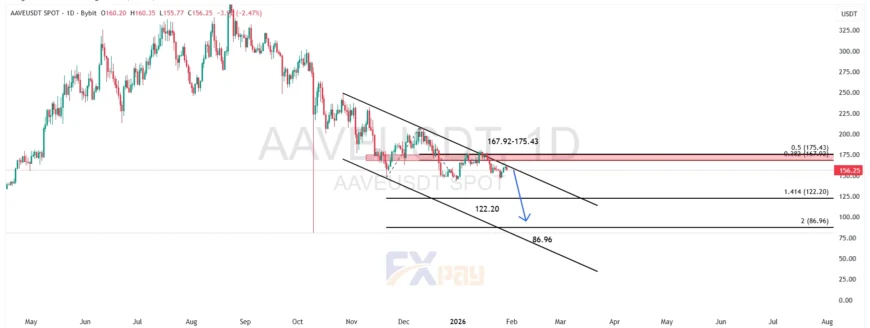 نمودار آوه (AAVEUSDT) در تایم فریم روزانه
