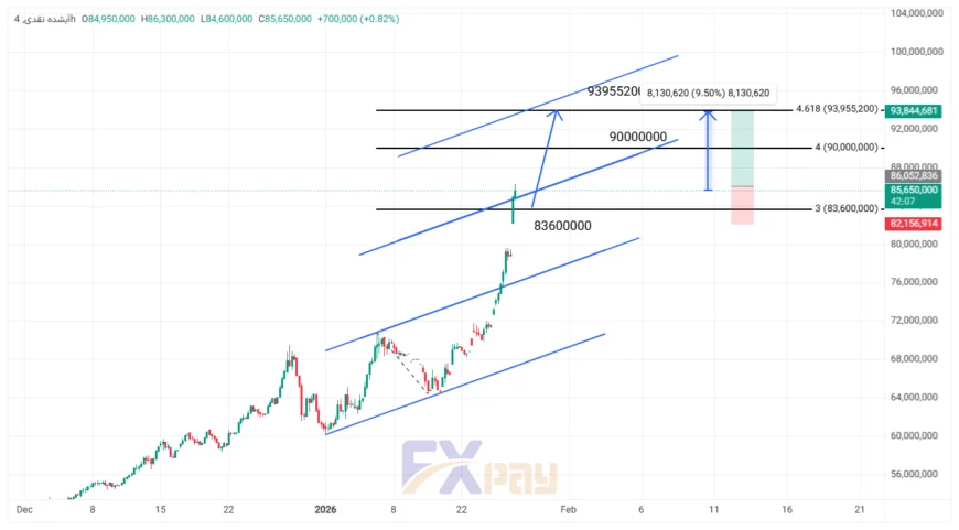 نمودار آبشده در تایم فریم چهار ساعته