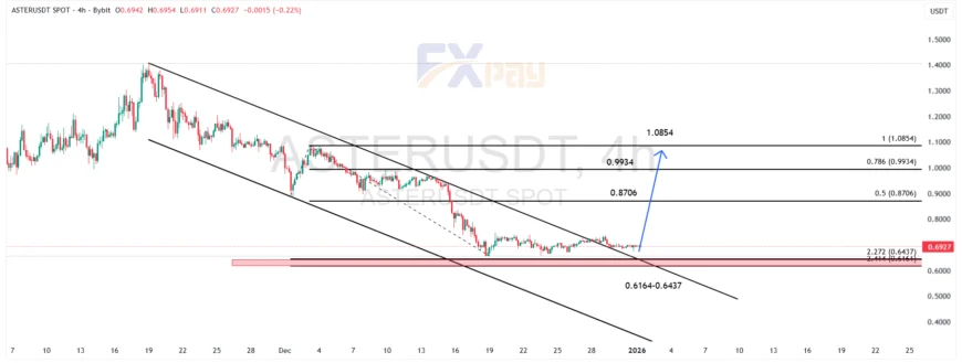 نمودار آستر (ASTERUSDT) در تایم فریم ۴ ساعته