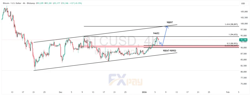 نمودار BTCUSDT در تایم&zwnj;فریم ۴ ساعته