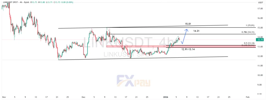 نمودار LINKUSDT در تایم&zwnj;فریم ۴ ساعته 
