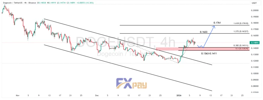 نمودار DOGEUSDT در تایم&zwnj;فریم ۴ ساعته