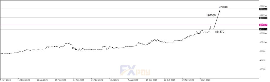 نمودار دلار آزاد (USDIRT) در تایم فریم ۴ ساعته&nbsp;