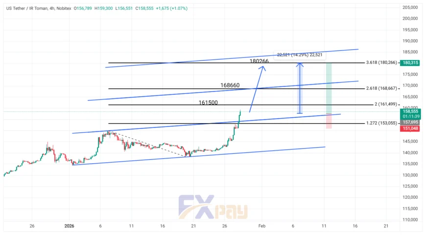 نمودار تتر/تومان در تایم فریم چهار ساعته در بهمن ۱۴۰۴