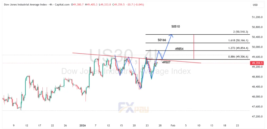 نمودارداو جونز در تایم فریم ۴ ساعته&nbsp;