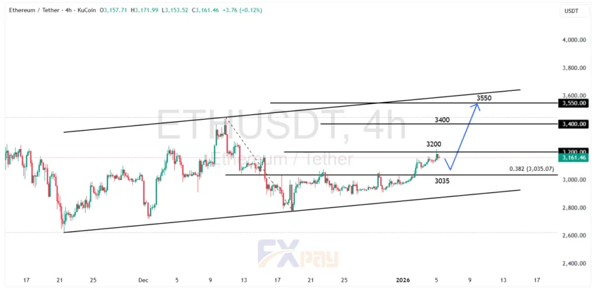 نمودار اتریوم (ETHUSDT) در تایم فریم ۴ ساعته&nbsp;