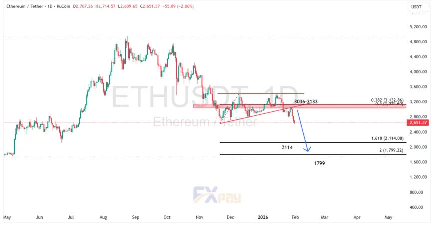 نمودار اتریوم (ETHUSDT) در تایم فریم روزانه 
