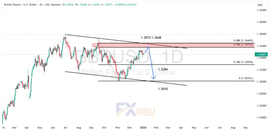 نمودار GBPUSD در تایم&zwnj;فریم ۴ ساعته 

