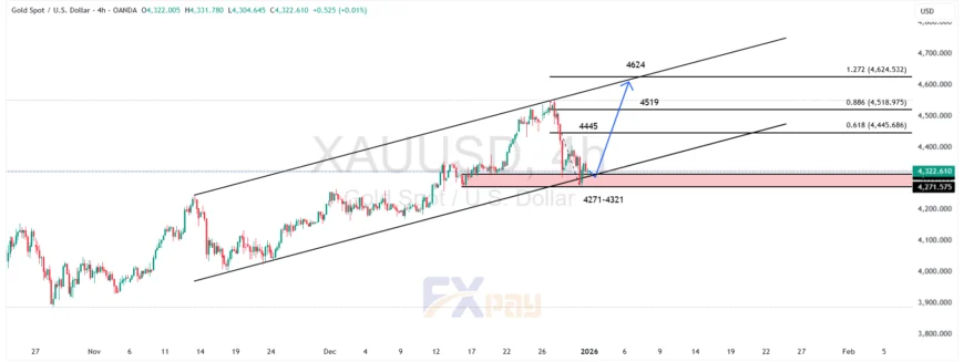 نمودار اونس طلا (XAUUSD) در تایم فریم ۴ ساعته

