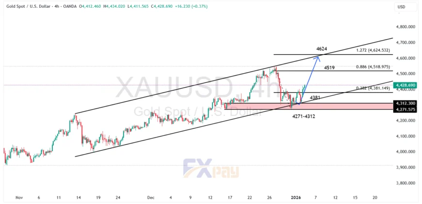 نمودار اونس طلا (XAUUSD) در تایم فریم ۴ ساعته 
