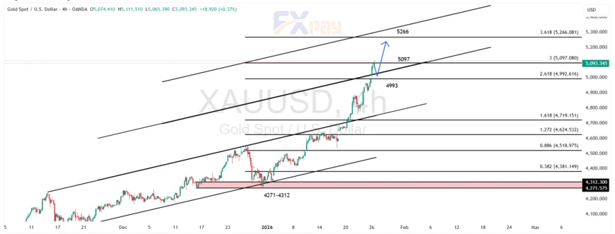 نمودار اونس طلا در تایم فریم ۴ ساعته&nbsp;