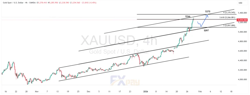 نمودار اونس طلا (XAUUSD) در تایم فریم ۴ ساعته 
