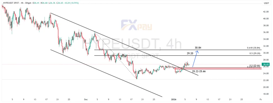 نمودار HYPEUSDT در تایم&zwnj;فریم ۴ ساعته
