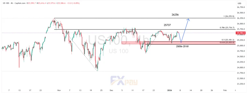 نمودار NASDAQ-100 در تایم&zwnj;فریم ۴ ساعته 
