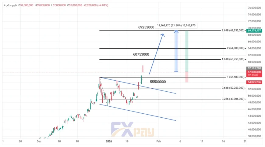 نمودار ربع سکه در تایم فریم چهار ساعته در بهمن ۱۴۰۴