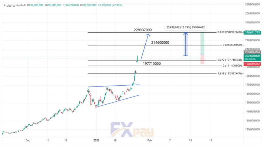 نمودار سکه در تایم فریم چهار ساعته&nbsp;| بهمن ۱۴۰۴