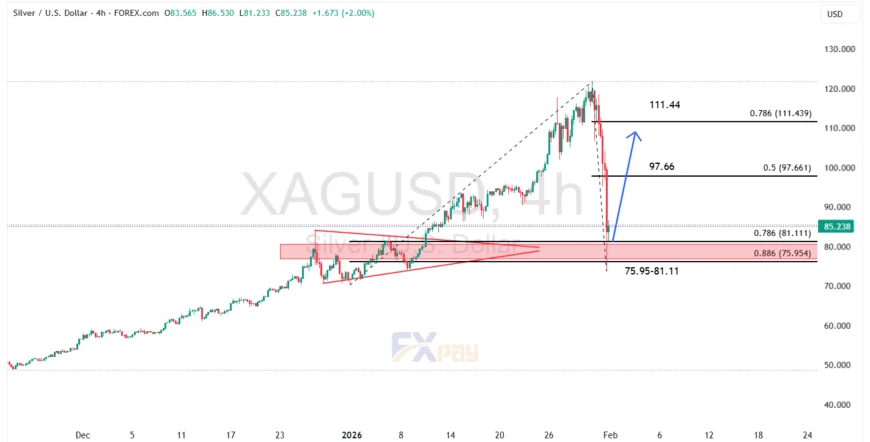 نمودار نقره (XAGUSD) در تایم فریم ۴ ساعته 
