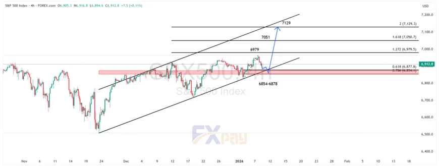 نمودار شاخص S&P 500 در تایم فریم ۴ ساعته