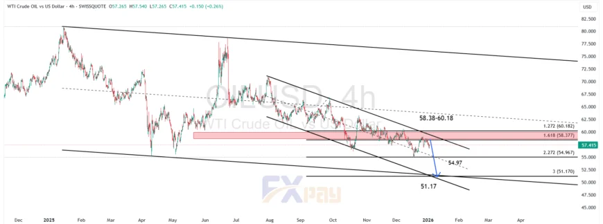 نمودار OILUSD در تایم فریم ۴ ساعته