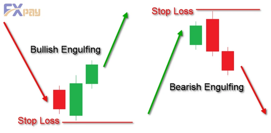 الگوی کندل استیک انگلفینگ (Engulfing) یا پوشا؛ نمایش گرافیکی جابهجایی قدرت بازار و بلعیده شدن کامل کندل قبلی توسط موج جدید سفارشها.