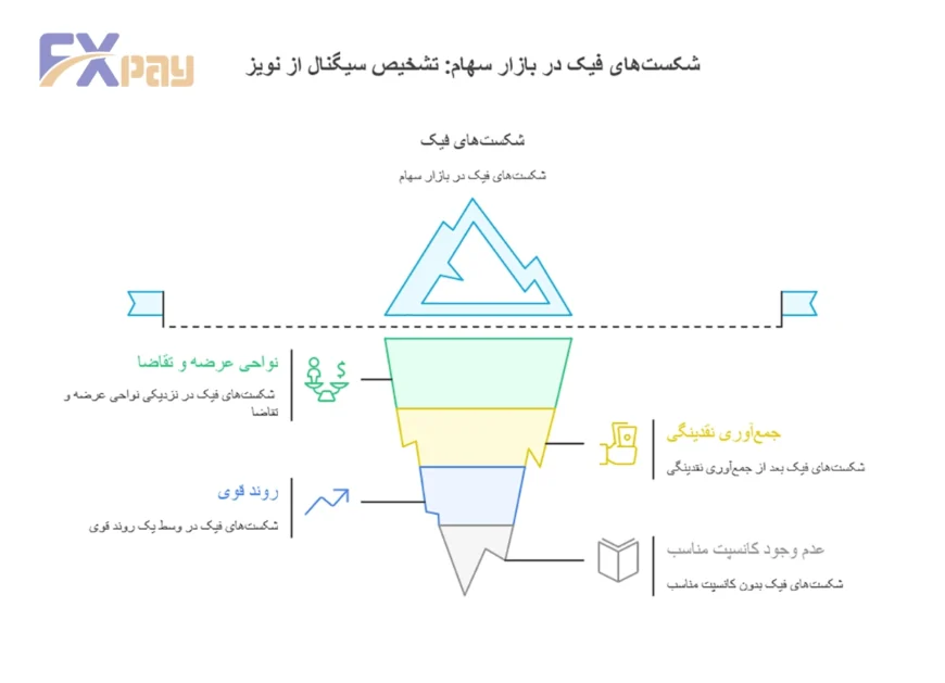 نمودار مقایسه موقعیتهای معاملاتی شکست فیک؛ نمایش شکست فیک معتبر در نواحی عرضه و تقاضا در مقابل شکستهای نامعتبر (نویز) در میانه روند.