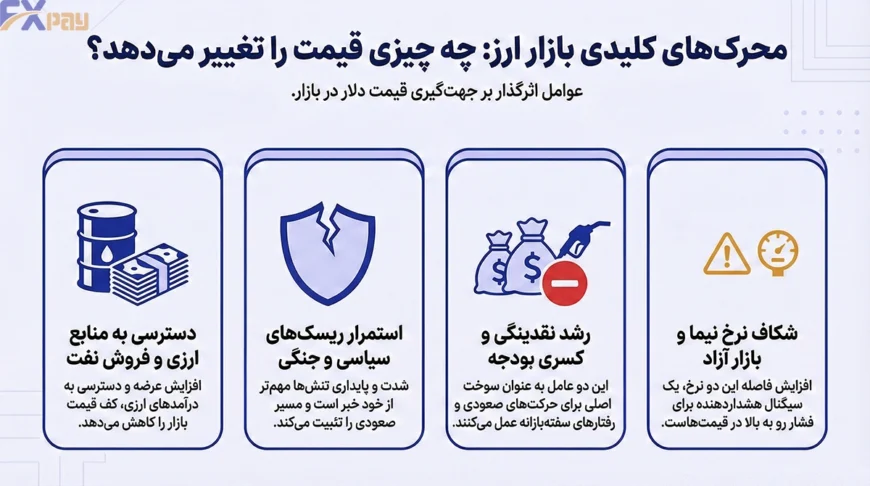 محرکهای کلیدی و عوامل موثر بر قیمت دلار در بازار؛ تاثیر فروش نفت، ریسکهای سیاسی، کسری بودجه و شکاف نرخ نیما بر نوسانات ارزی