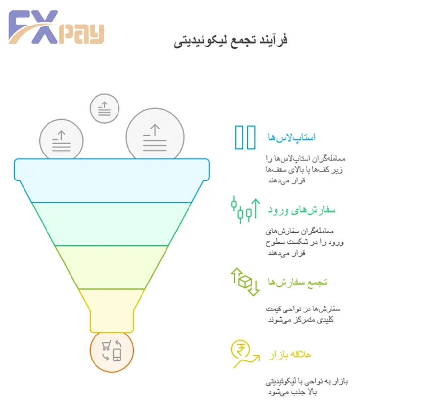 نحوه تجمع سفارشهای استاپ لاس و ورود در سطوح کلیدی بازار (Liquidity)