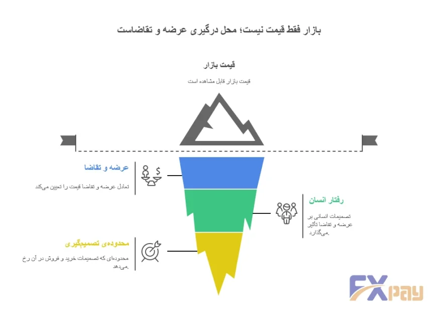 نمودار کوه یخ بازار؛ تفاوت قیمت ظاهری با عرضه و تقاضای پنهان و رفتار معامله&zwnj;گران