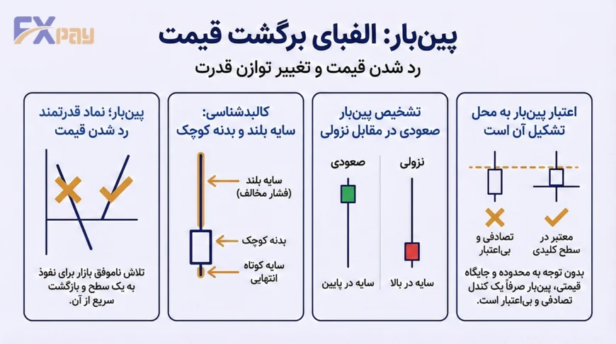 آناتومی کندل پینبار (Pin Bar) و نمایش بصری رد شدن قیمت؛ فلشهایی که تلاش بازار برای نفوذ و فشار طرف مقابل برای بازگشت قیمت را نشان میدهند.