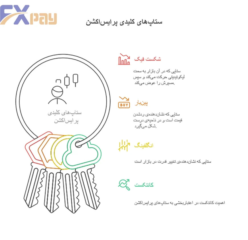 اینفوگرافیک ستاپهای معاملاتی پرایس اکشن شامل شکست فیک، پینبار و انگلفینگ