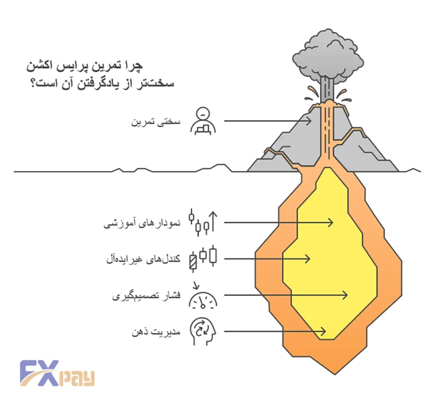 اینفوگرافیک مقایسه نمودار آموزشی پرایس اکشن (تمیز و ایده&zwnj;آل) با نمودار بازار زنده (پرنوسان و نامنظم)؛ نمایش دلیل سخت بودن تمرین عملی نسبت به یادگیری تئوری.