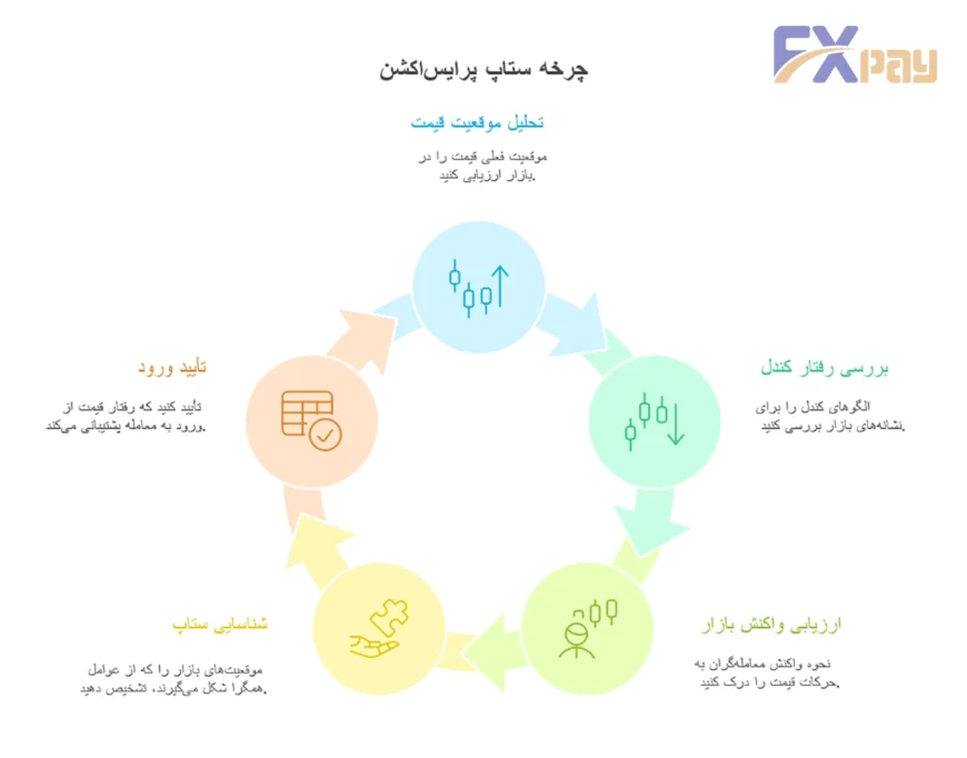 اینفوگرافیک تفاوت "الگو" و "ستاپ" در پرایس اکشن؛ نمایش اینکه چگونه ترکیب موقعیت مکانی (Location) و رفتار قیمت (Price Behavior) یک ستاپ معاملاتی معتبر می&zwnj;سازد.