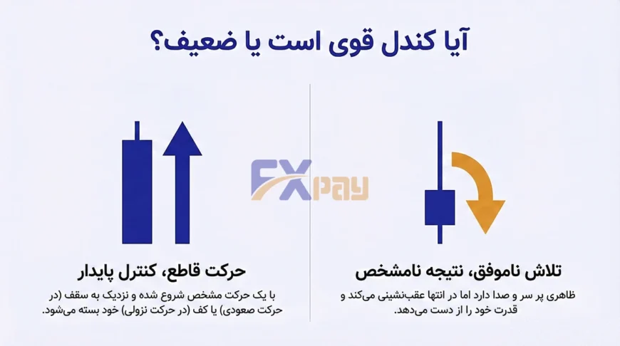 راهنمای تشخیص کندلهای قوی (کنترل بازار) و کندلهای ضعیف (تلاش ناموفق) بر اساس حرکت و بسته شدن قیمت