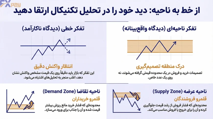 نمایش تفاوت خط حمایت ساده با ناحیه تصمیمگیری (Zone) در پرایس اکشن