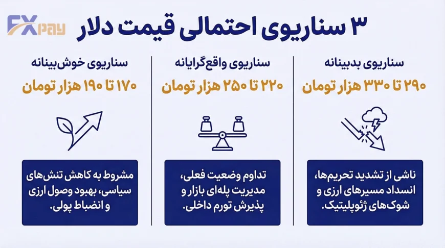 اینفوگرافیک ۳ سناریوی پیش&zwnj;بینی قیمت دلار تهران؛ مقایسه سناریوی خوش&zwnj;بینانه (۱۷۰ تا ۱۹۰)، واقع&zwnj;گرایانه (۲۲۰ تا ۲۵۰) و بدبینانه (۲۹۰ تا ۳۳۰ هزار تومان)