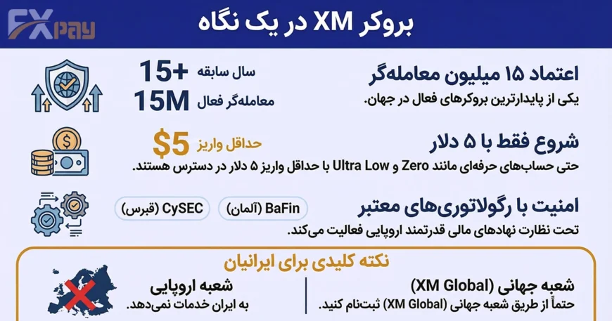 اینفوگرافیک جامع بررسی بروکر XM شامل رگولاتوریهای ASIC و CySEC، انواع حسابهای معاملاتی، پلتفرمهای MT4/MT5 و مزایا و معایب برای ایرانیان