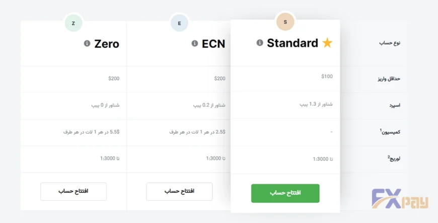 جدول مقایسه انواع حسابهای معاملاتی بروکر آمارکتس شامل استاندارد، ECN و زیرو