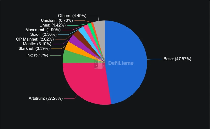 &laquo;نمودار سهم بازار لایه دوم&zwnj;های اتریوم در دی&zwnj;فای&zwnj;لاما؛ تسلط ۴۷.۶ درصدی شبکه بیس (Base) در برابر سهم ۲۷ درصدی آربیتروم&raquo;