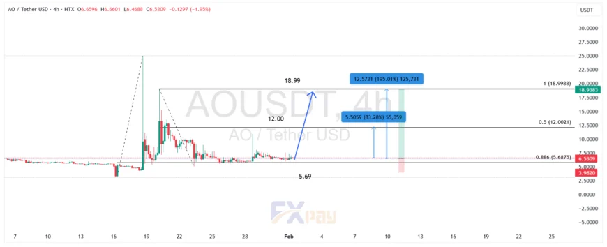 نمودار AOUSDT در تایم فریم چهار ساعته