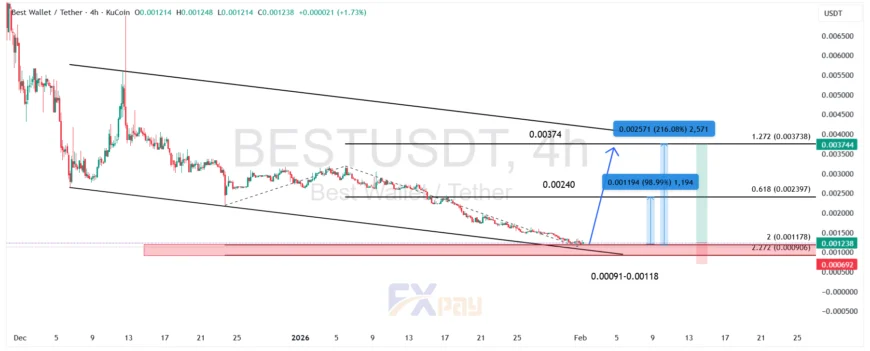 نمودار BESTUSDT در تایم فریم چهار ساعته