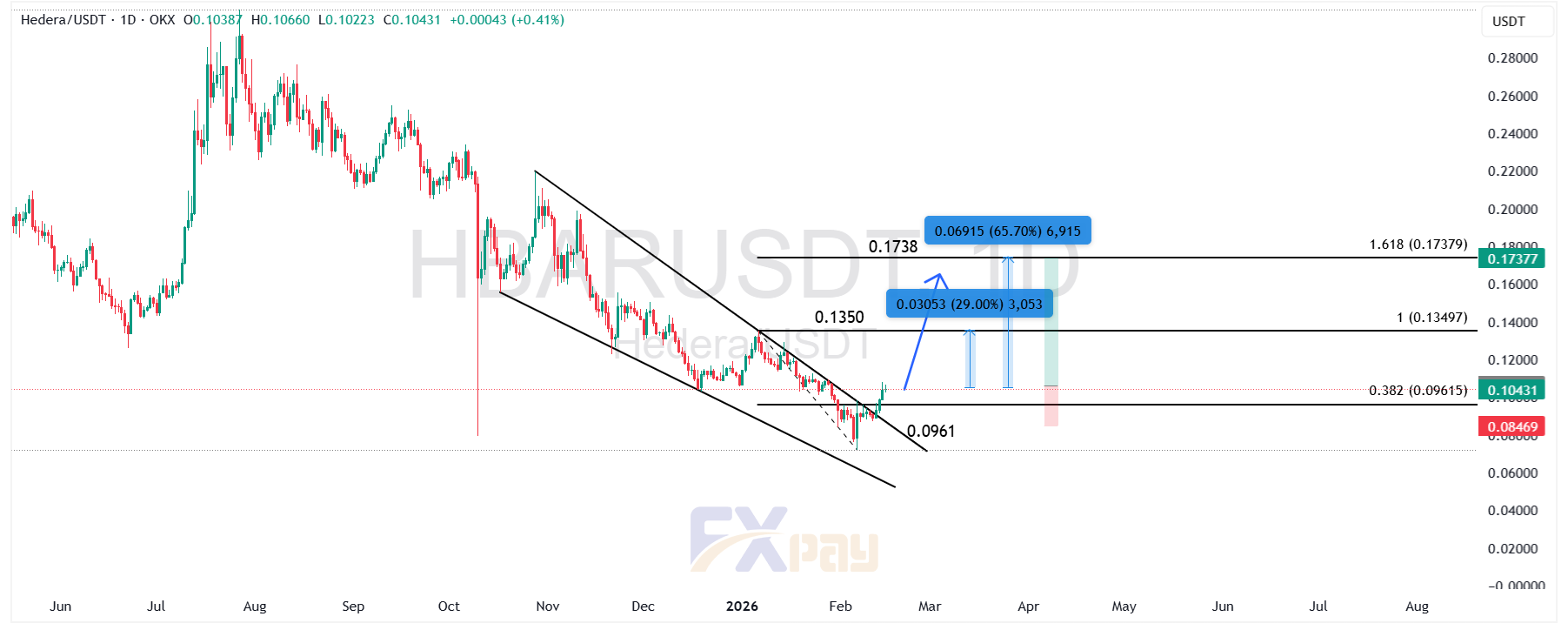 نمودار HBAR/USDT در تایم فریم روزانه