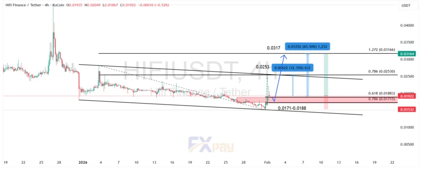 نمودار HIFIUSDT در تایم فریم چهار ساعته
