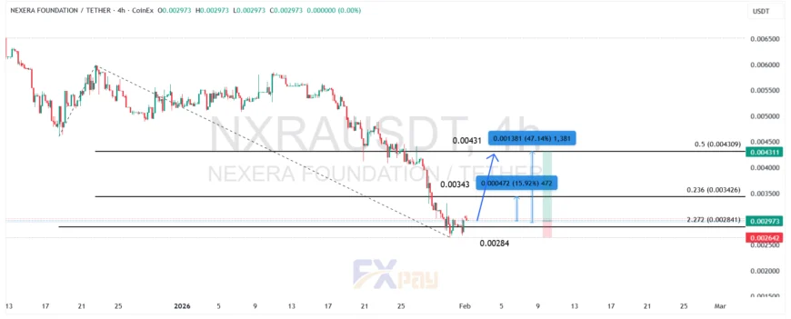 نمودار NXRAUSDT در تایم فریم چهار ساعته