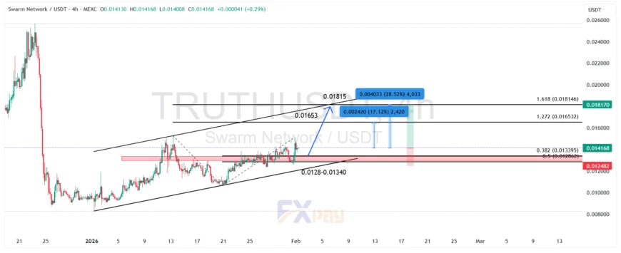 نمودار TRUTHUSDT در تایم فریم چهار ساعته
