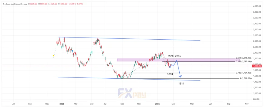 نمودار نماد بورسی ثمسکن در تایم فریم ۴ ساعته 