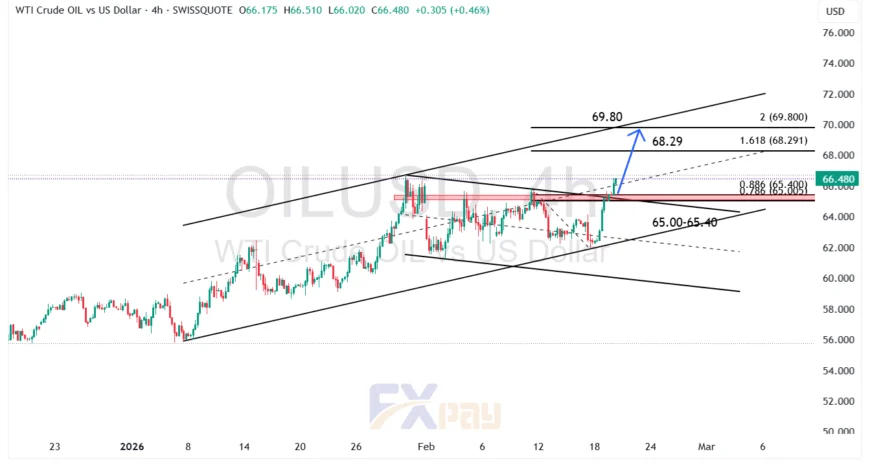 نمودار نفت WTI در تایم فریم ۴ ساعته