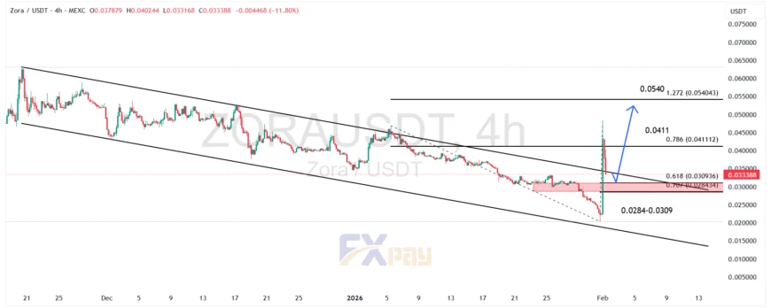 نمودار زورا (ZORA) در تایم فریم ۴ ساعته
