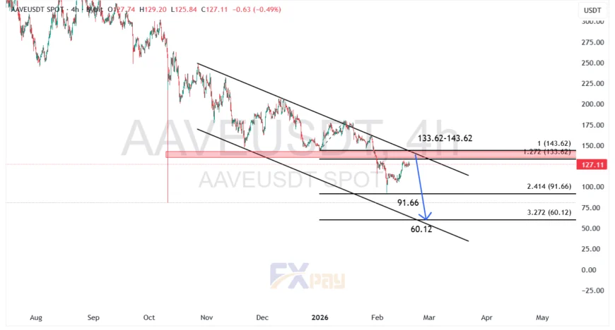 نمودار آوه (AAVEUSDT) در تایم فریم ۴ ساعته
