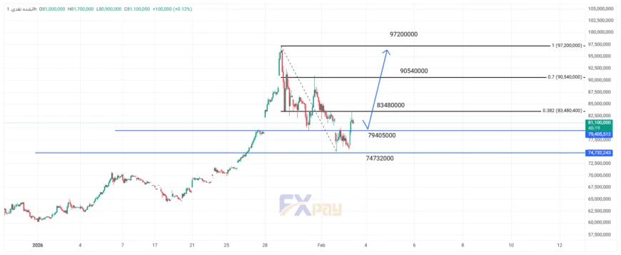 نمودار آبشده نقدی در تایم فریم ۴ ساعته 
