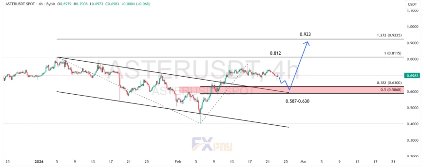 نمودار استر (ASTERUSDT) در تایم فریم ۴ ساعته 
